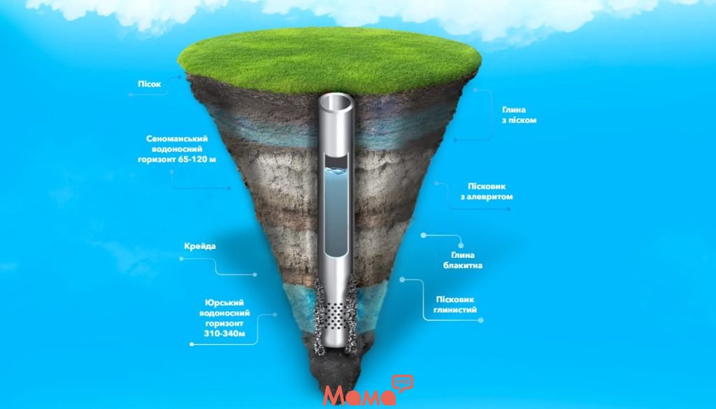 Артезіанська вода відрізняється від інших джерел своєю глибиною залягання